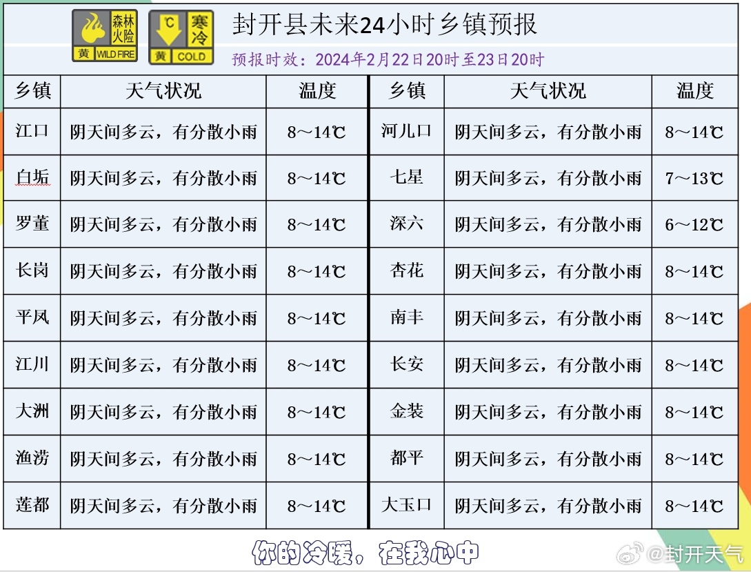 加村最新天气预报概览