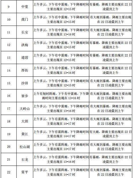 西果园镇政府最新天气预报