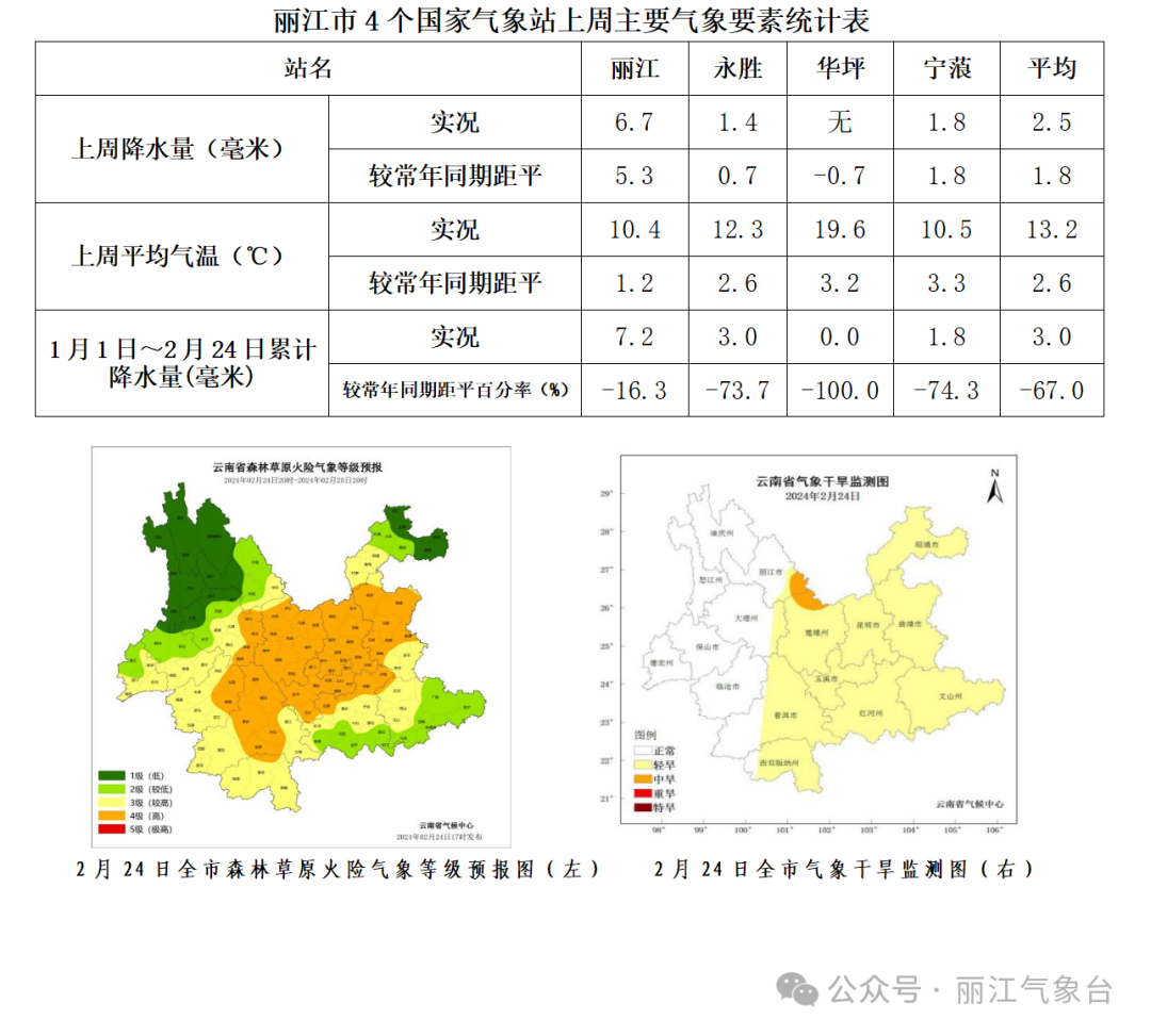 民建七乡与诺邓最新天气预报分析摘要