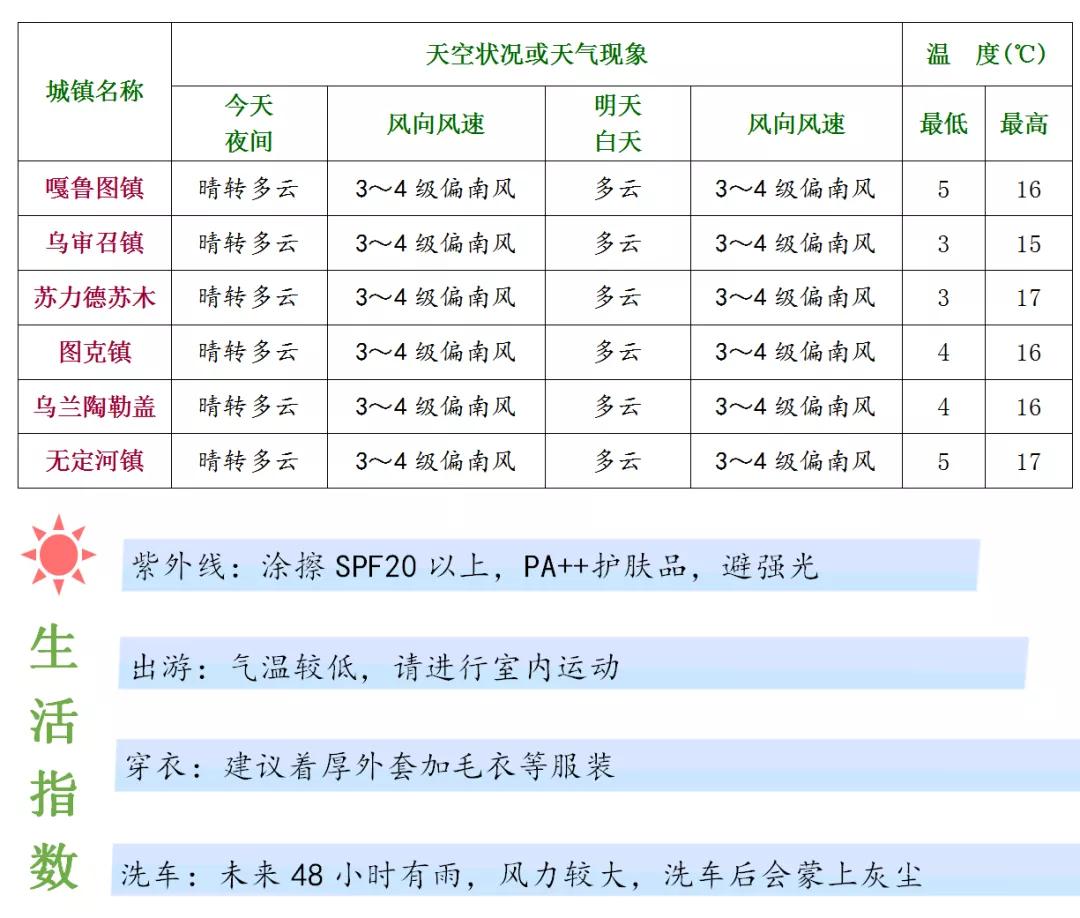 协代苏木乡天气预报更新通知