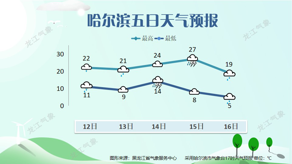 锡尼河镇最新天气预报