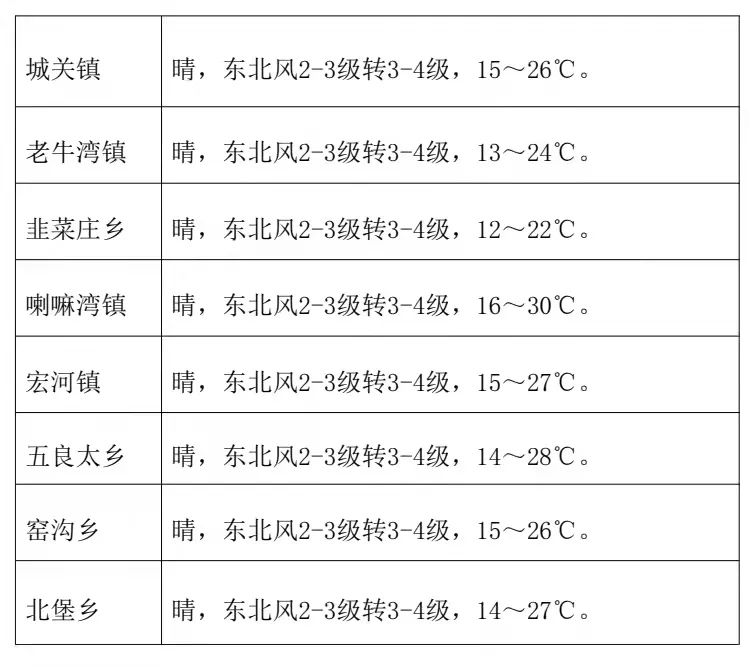 龙渠乡最新天气预报