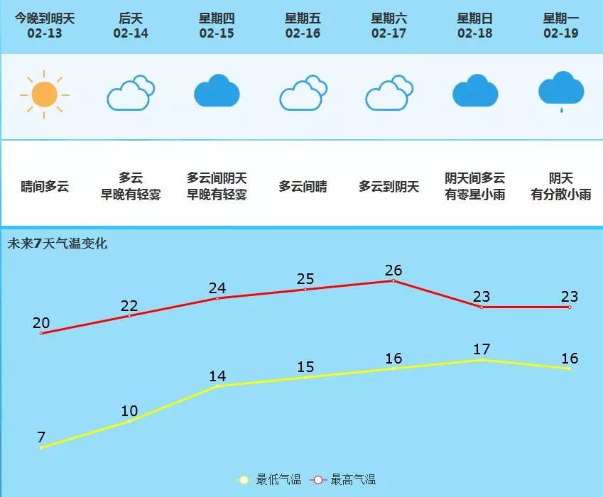 东门街道天气预报更新通知