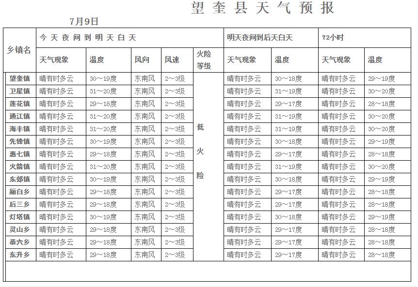 望奎镇天气预报更新通知