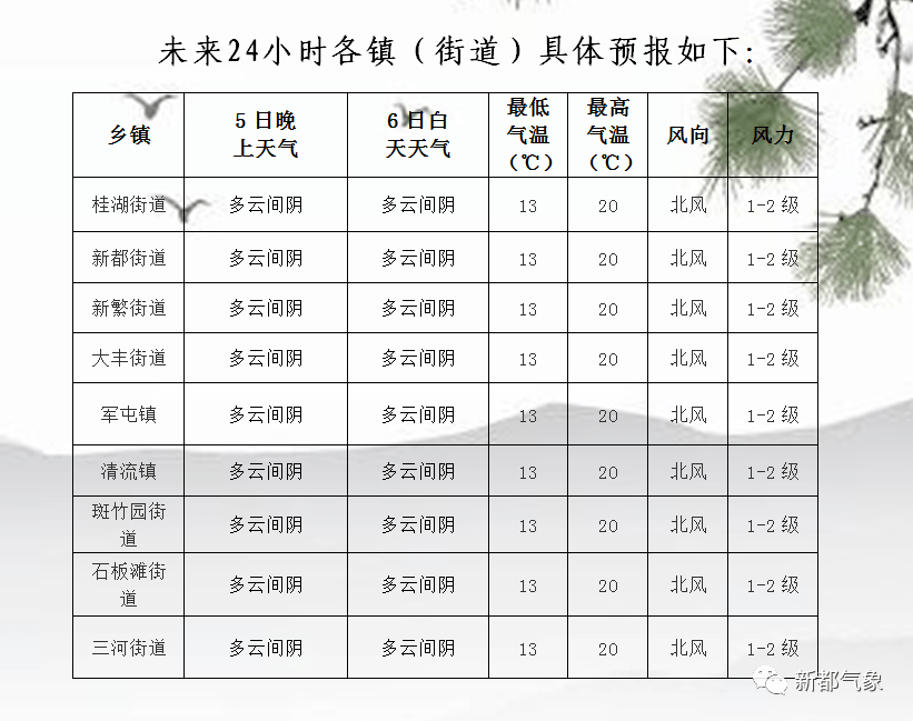 长策乡天气预报更新通知