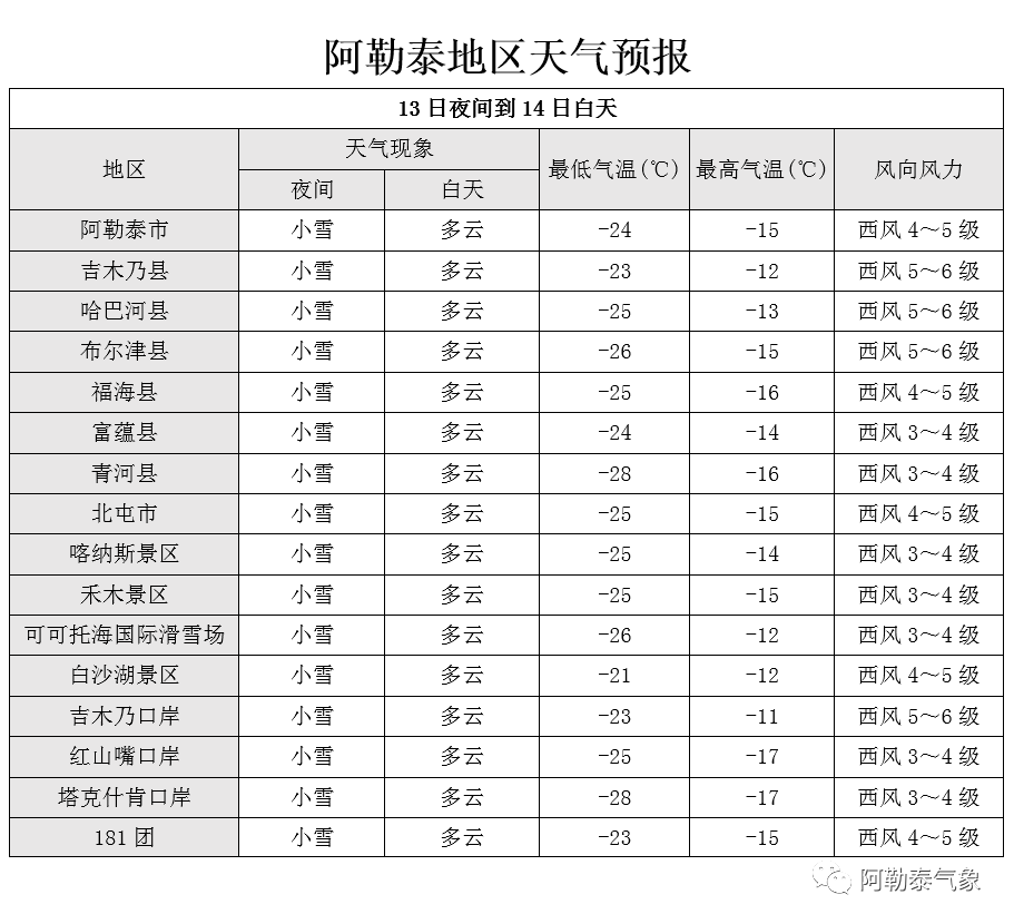 阿尔拉镇最新天气预报详解，气象信息及趋势分析